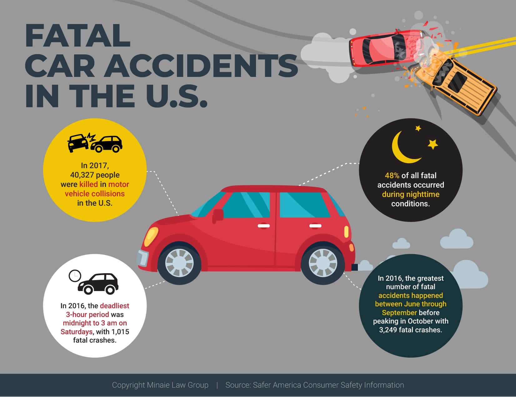 fatal car accidents in the U.S. per year - an infographic showing what causes fatal accidents
